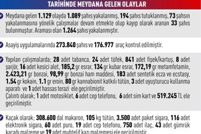 Elazığ’da asayiş uygulamaları: Bin 89 şahıs yakalandı